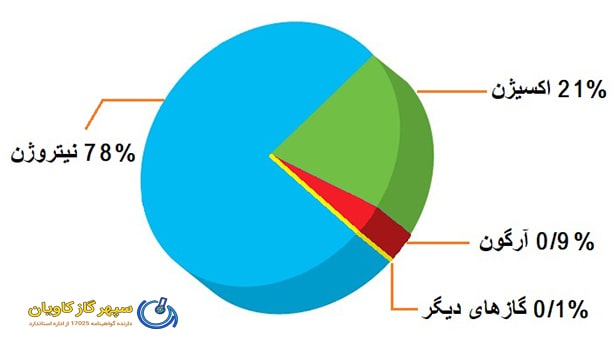 هوا و گازهای تشکیل دهنده-سپهر گاز کاویان