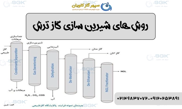 روش‌های مختلفی برای شیرین‌ سازی گاز ترش وجود دارد
