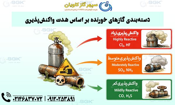 دسته‌بندی گازهای خورنده بر اساس شدت واکنش‌پذیری